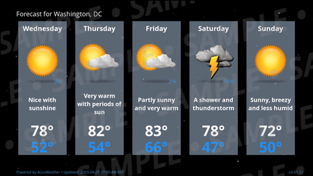 Forecast Conditions for Berlin