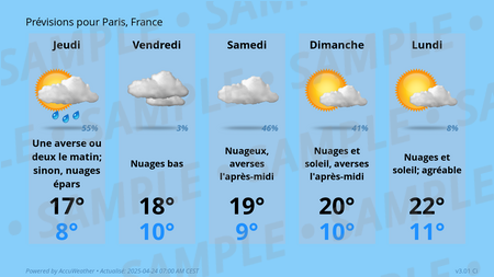 Forecast Conditions for Paris